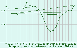 Courbe de la pression atmosphrique pour Palic