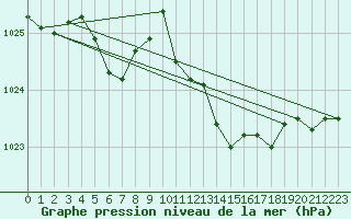 Courbe de la pression atmosphrique pour Voiron (38)