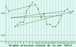 Courbe de la pression atmosphrique pour Capel Curig