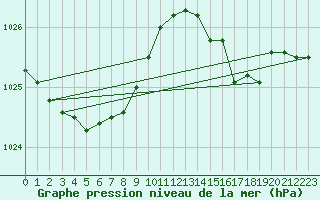 Courbe de la pression atmosphrique pour Dunkerque (59)