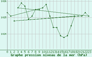 Courbe de la pression atmosphrique pour Grasque (13)