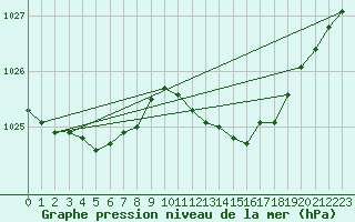 Courbe de la pression atmosphrique pour Charmant (16)