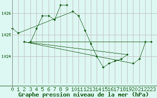 Courbe de la pression atmosphrique pour Voiron (38)