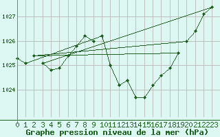 Courbe de la pression atmosphrique pour Oberriet / Kriessern