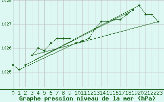 Courbe de la pression atmosphrique pour Suolovuopmi Lulit