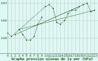 Courbe de la pression atmosphrique pour Cavalaire-sur-Mer (83)