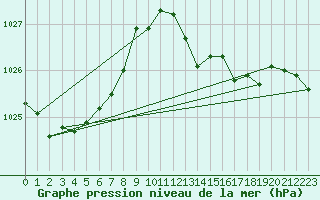 Courbe de la pression atmosphrique pour Viana Do Castelo-Chafe