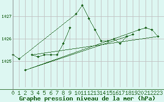 Courbe de la pression atmosphrique pour Hyres (83)