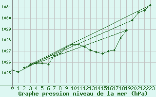 Courbe de la pression atmosphrique pour Brive-Souillac (19)