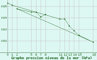 Courbe de la pression atmosphrique pour Guidel (56)