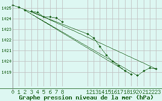 Courbe de la pression atmosphrique pour Spa - La Sauvenire (Be)