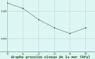 Courbe de la pression atmosphrique pour le bateau EUCFR05