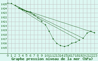 Courbe de la pression atmosphrique pour Berne Liebefeld (Sw)