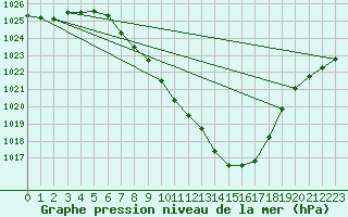 Courbe de la pression atmosphrique pour Spittal Drau