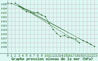 Courbe de la pression atmosphrique pour Bischofszell