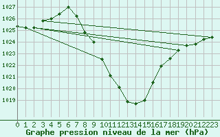 Courbe de la pression atmosphrique pour Sarajevo-Bejelave