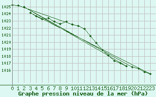 Courbe de la pression atmosphrique pour Tthieu (40)