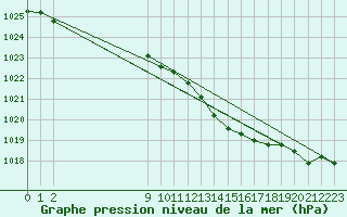 Courbe de la pression atmosphrique pour San Chierlo (It)