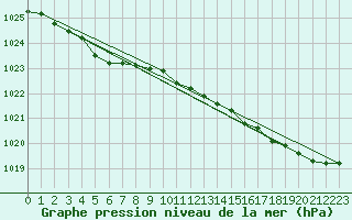 Courbe de la pression atmosphrique pour Brignogan (29)