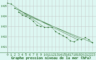 Courbe de la pression atmosphrique pour Aultbea