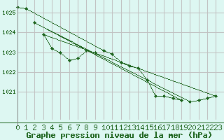 Courbe de la pression atmosphrique pour Le Mesnil-Esnard (76)