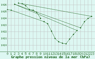 Courbe de la pression atmosphrique pour Evionnaz