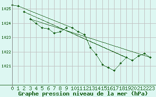 Courbe de la pression atmosphrique pour Bordeaux (33)
