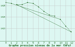 Courbe de la pression atmosphrique pour Dobele