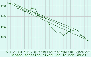 Courbe de la pression atmosphrique pour Leutkirch-Herlazhofen