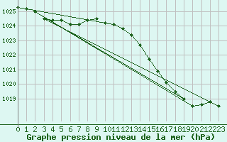 Courbe de la pression atmosphrique pour Biscarrosse (40)