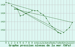Courbe de la pression atmosphrique pour Laval (53)
