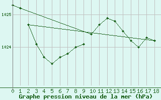 Courbe de la pression atmosphrique pour Portland Ntc