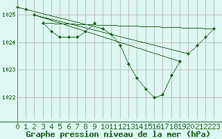 Courbe de la pression atmosphrique pour Lans-en-Vercors (38)