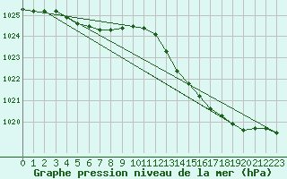 Courbe de la pression atmosphrique pour Le Bourget (93)