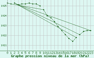 Courbe de la pression atmosphrique pour Bremervoerde