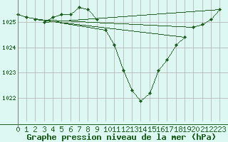 Courbe de la pression atmosphrique pour Koppigen