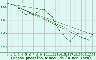 Courbe de la pression atmosphrique pour Le Touquet (62)