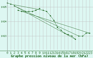 Courbe de la pression atmosphrique pour Leconfield