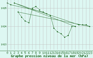 Courbe de la pression atmosphrique pour Capo Caccia