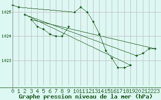 Courbe de la pression atmosphrique pour Biscarrosse (40)