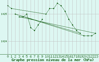 Courbe de la pression atmosphrique pour Le Talut - Belle-Ile (56)