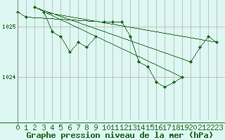 Courbe de la pression atmosphrique pour Lignerolles (03)