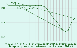 Courbe de la pression atmosphrique pour Bruxelles (Be)