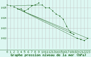 Courbe de la pression atmosphrique pour Lagny-sur-Marne (77)