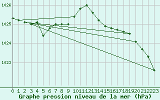 Courbe de la pression atmosphrique pour Dunkerque (59)