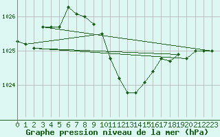 Courbe de la pression atmosphrique pour Varena