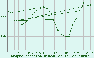 Courbe de la pression atmosphrique pour Hoyerswerda