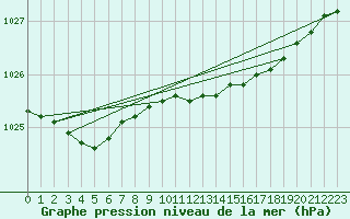 Courbe de la pression atmosphrique pour Pori Tahkoluoto