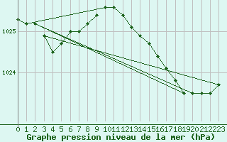 Courbe de la pression atmosphrique pour Cambrai / Epinoy (62)