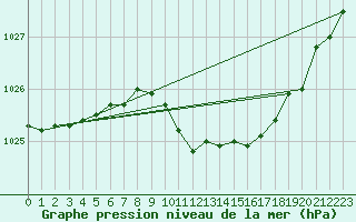 Courbe de la pression atmosphrique pour Glasgow (UK)